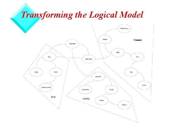 Transforming the Logical Model 