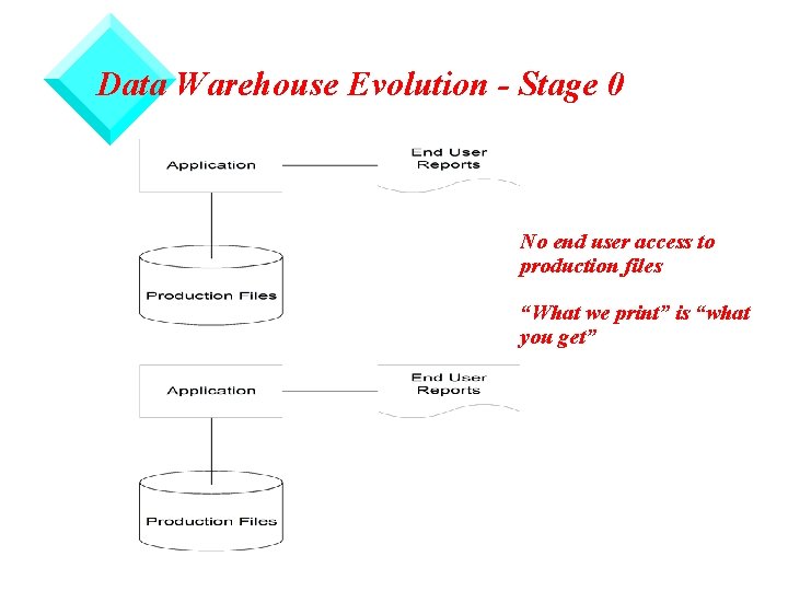 Data Warehouse Evolution - Stage 0 No end user access to production files “What
