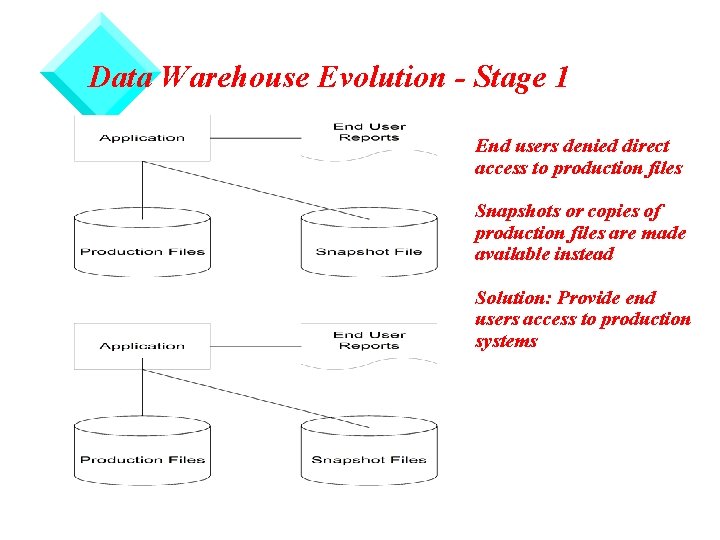 Data Warehouse Evolution - Stage 1 End users denied direct access to production files