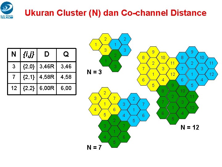 Ukuran Cluster (N) dan Co-channel Distance 2 1 N {i, j} D {2, 0} Ukuran Cluster (N) dan Co-channel Distance 2 1 N {i, j} D {2, 0}