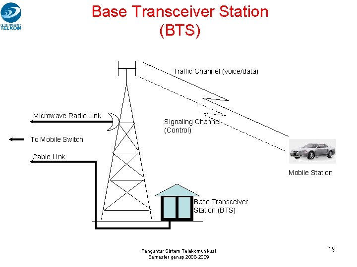 Base Transceiver Station (BTS) Traffic Channel (voice/data) Microwave Radio Link Signaling Channel (Control) To Base Transceiver Station (BTS) Traffic Channel (voice/data) Microwave Radio Link Signaling Channel (Control) To