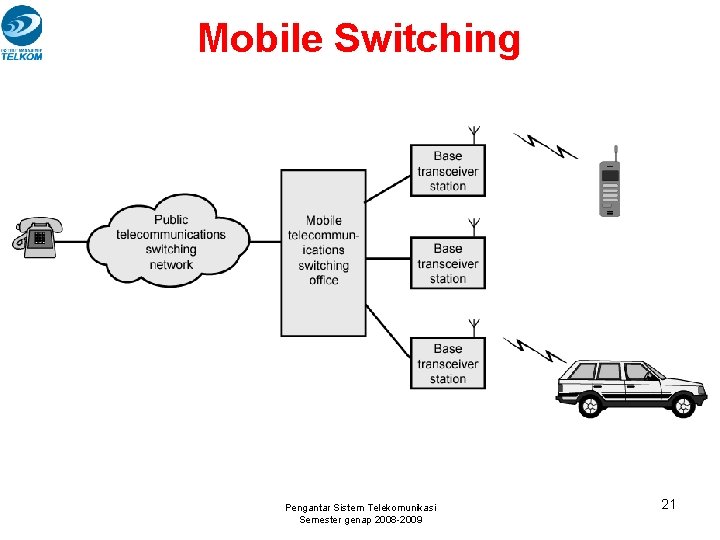 Mobile Switching Pengantar Sistem Telekomunikasi Semester genap 2008 -2009 21 Mobile Switching Pengantar Sistem Telekomunikasi Semester genap 2008 -2009 21