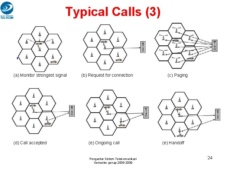 Typical Calls (3) (a) Monitor strongest signal (d) Call accepted (b) Request for connection Typical Calls (3) (a) Monitor strongest signal (d) Call accepted (b) Request for connection