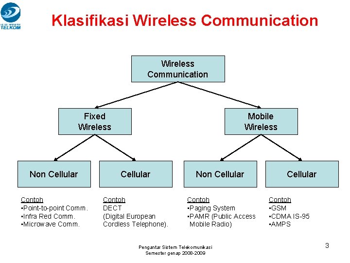 Klasifikasi Wireless Communication Fixed Wireless Mobile Wireless Non Cellular Contoh • Point-to-point Comm. • Klasifikasi Wireless Communication Fixed Wireless Mobile Wireless Non Cellular Contoh • Point-to-point Comm. •