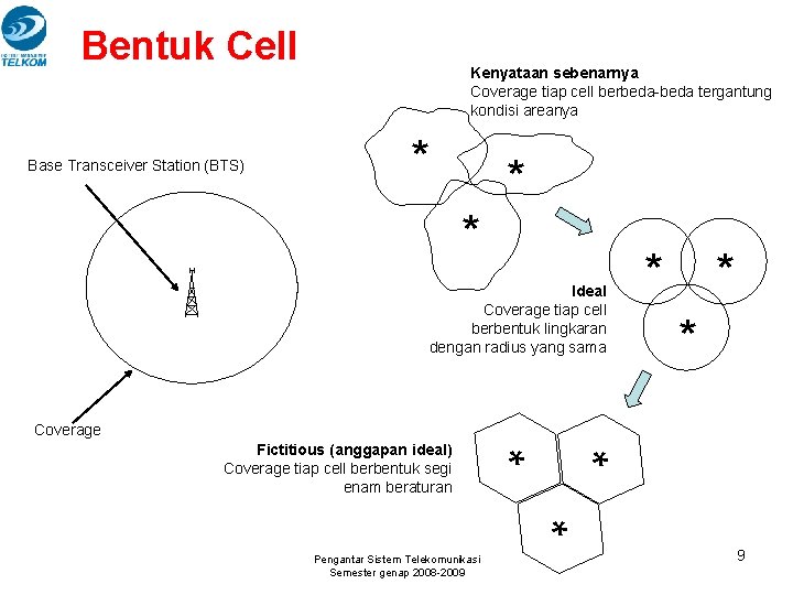 Bentuk Cell Base Transceiver Station (BTS) Kenyataan sebenarnya Coverage tiap cell berbeda-beda tergantung kondisi Bentuk Cell Base Transceiver Station (BTS) Kenyataan sebenarnya Coverage tiap cell berbeda-beda tergantung kondisi