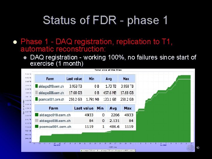 Status of FDR - phase 1 l Phase 1 - DAQ registration, replication to