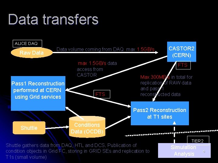 Data transfers ALICE DAQ Raw Data volume coming from DAQ max 1. 5 GB/s