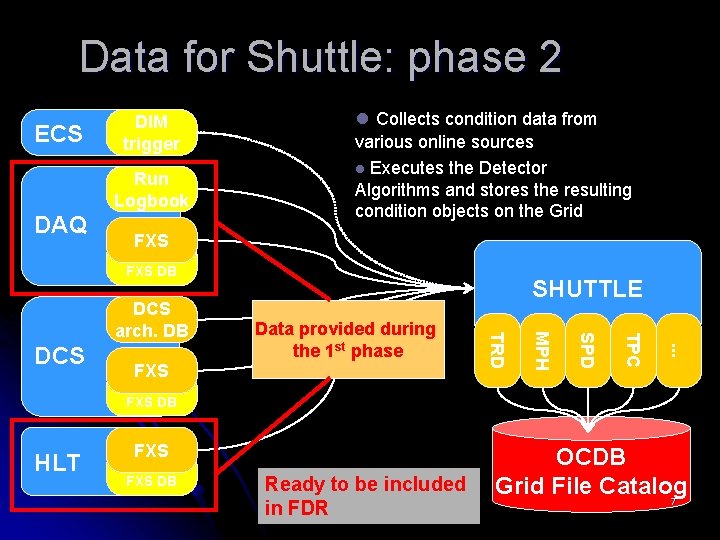 Data for Shuttle: phase 2 ECS DIM trigger Run Logbook DAQ l Collects condition