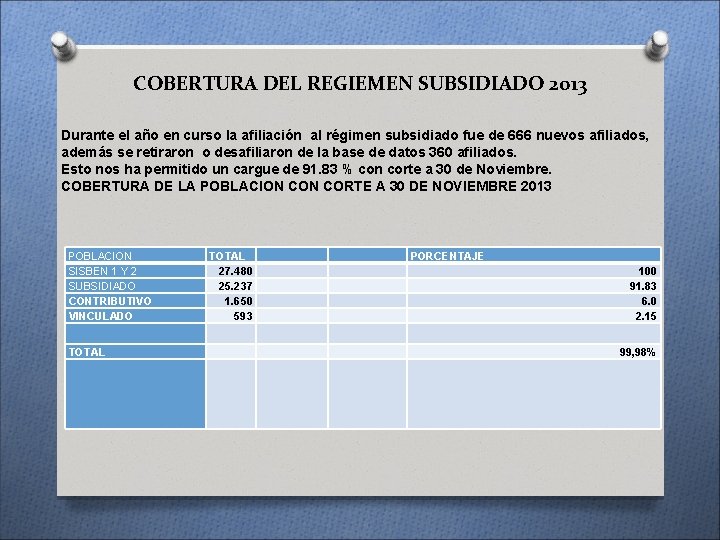 COBERTURA DEL REGIEMEN SUBSIDIADO 2013 Durante el año en curso la afiliación al régimen