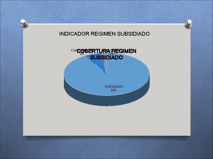 INDICADOR REGIMEN SUBSIDIADO VINCULADO COBERTURA REGIMEN 2% SUBSIDIADO CONTRIBUTIVO 6% SUBSIDIADO 92% 