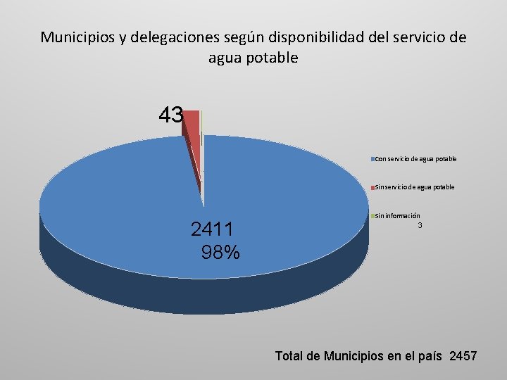 Municipios y delegaciones según disponibilidad del servicio de agua potable 43 Con servicio de