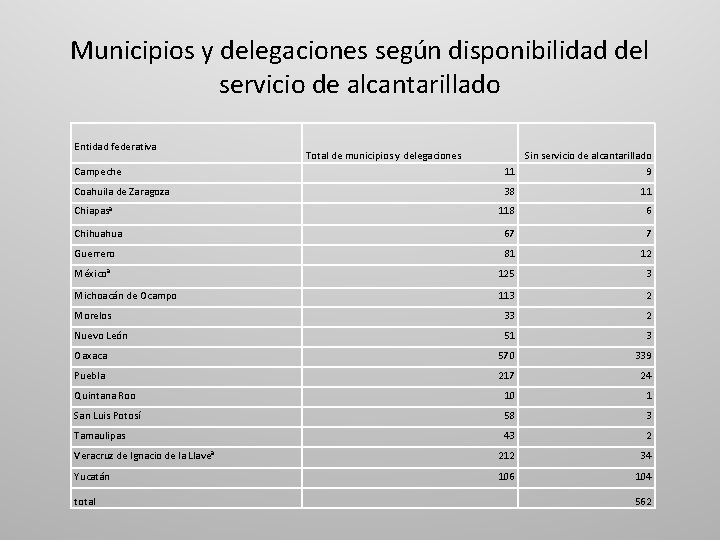 Municipios y delegaciones según disponibilidad del servicio de alcantarillado Entidad federativa Campeche Sin servicio