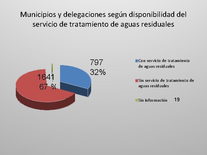 Municipios y delegaciones según disponibilidad del servicio de tratamiento de aguas residuales 1641 67