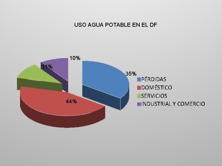 USO AGUA POTABLE EN EL DF 10% 11% 35% 44% PÉRDIDAS DOMÉSTICO SERVICIOS INDUSTRIAL