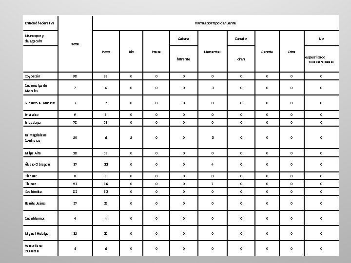Entidad federativa Municipio y delegación Tomas por tipo de fuente Galería Canal o No