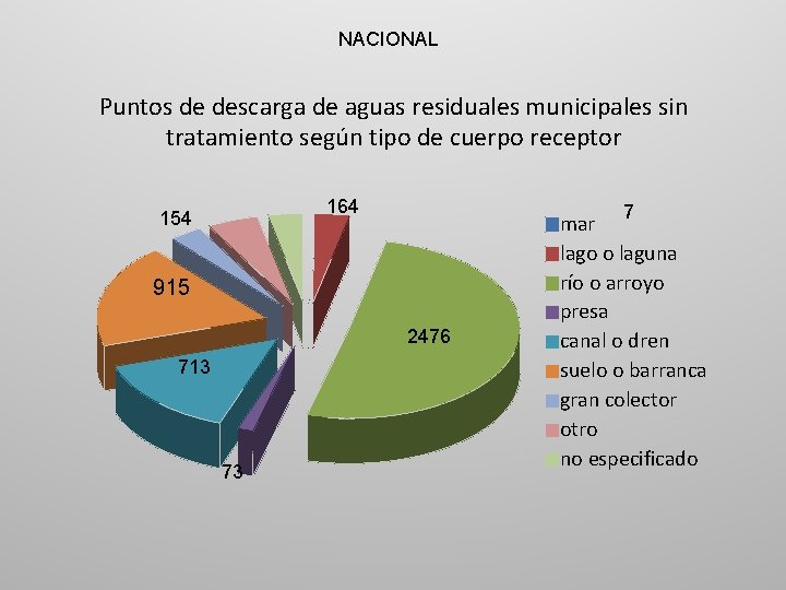 NACIONAL Puntos de descarga de aguas residuales municipales sin tratamiento según tipo de cuerpo