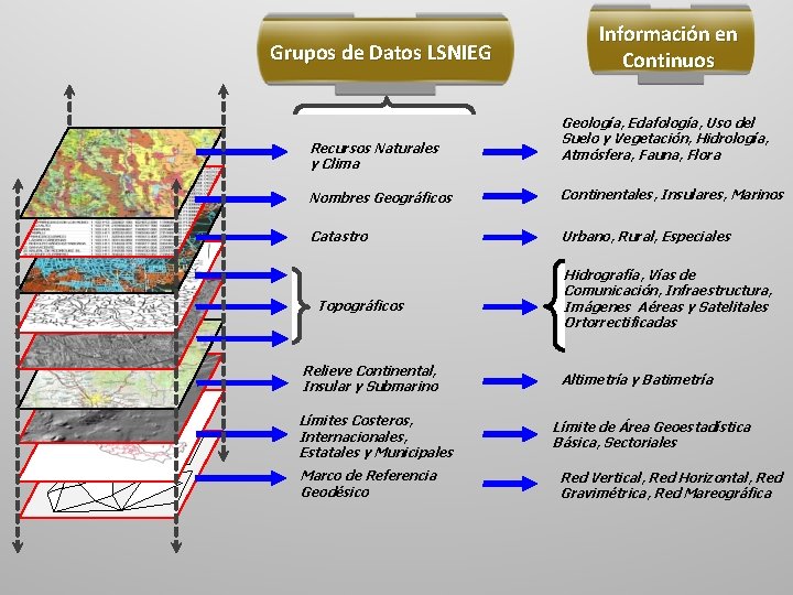 Grupos de Datos LSNIEG Recursos Naturales y Clima Información en Continuos Geología, Edafología, Uso