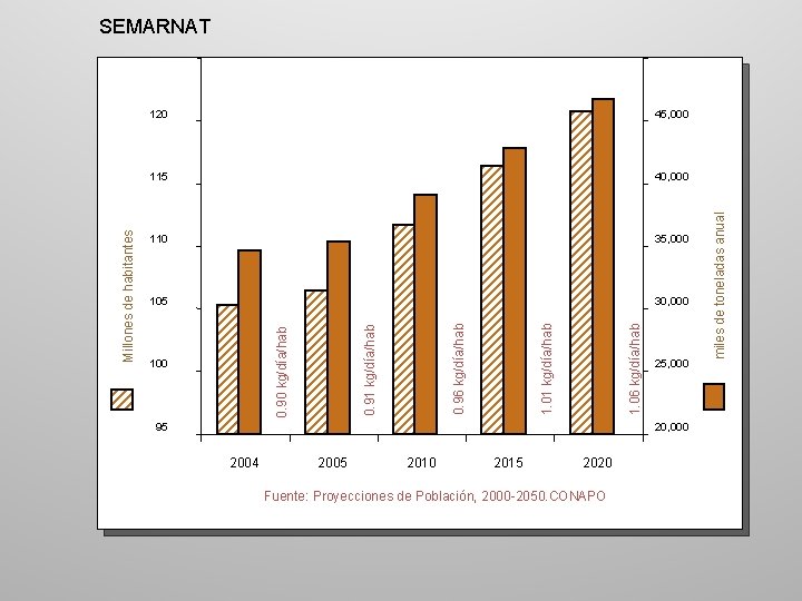 40, 000 110 35, 000 105 30, 000 1. 06 kg/día/hab 0. 91 kg/día/hab