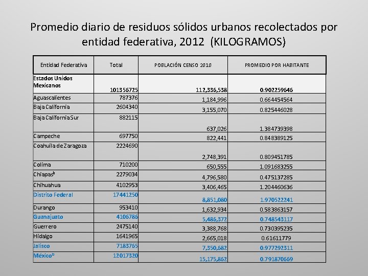 Promedio diario de residuos sólidos urbanos recolectados por entidad federativa, 2012 (KILOGRAMOS) Entidad Federativa