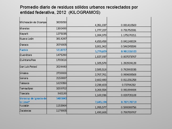 Promedio diario de residuos sólidos urbanos recolectados por entidad federativa, 2012 (KILOGRAMOS) Michoacán de