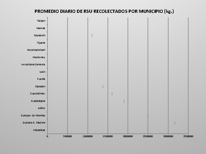 PROMEDIO DIARIO DE RSU RECOLECTADOS POR MUNICIPIO (kg. ) Tlalpan Morelia Coyoacán Tijuana Nezahualcóyotl