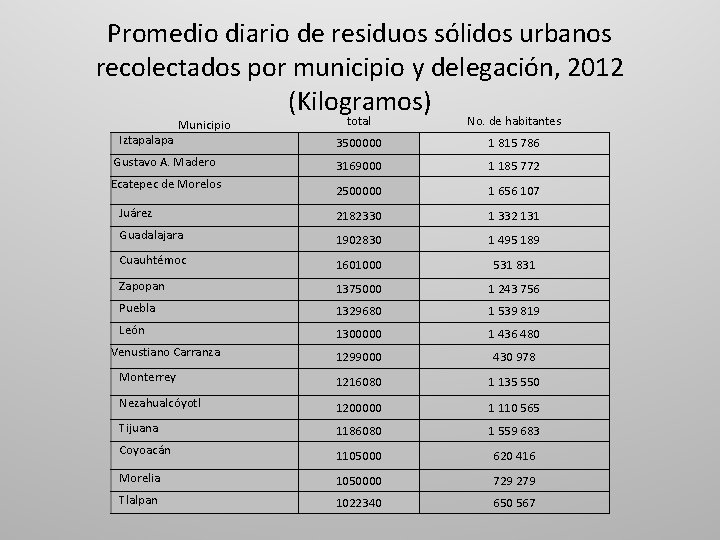 Promedio diario de residuos sólidos urbanos recolectados por municipio y delegación, 2012 (Kilogramos) total