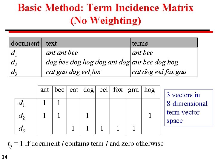 Basic Method: Term Incidence Matrix (No Weighting) document d 1 d 2 d 3