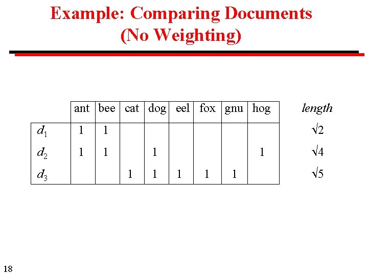 Example: Comparing Documents (No Weighting) ant bee cat dog eel fox gnu hog d