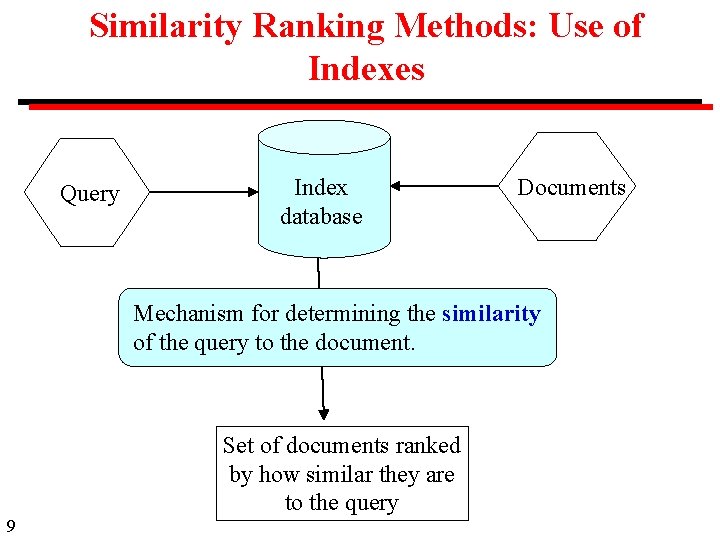 Similarity Ranking Methods: Use of Indexes Query Index database Documents Mechanism for determining the