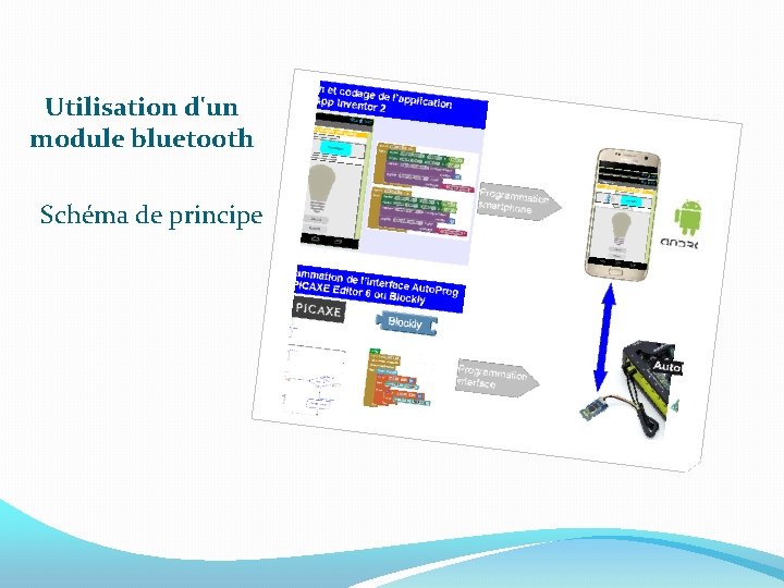 Utilisation d'un module bluetooth Schéma de principe 
