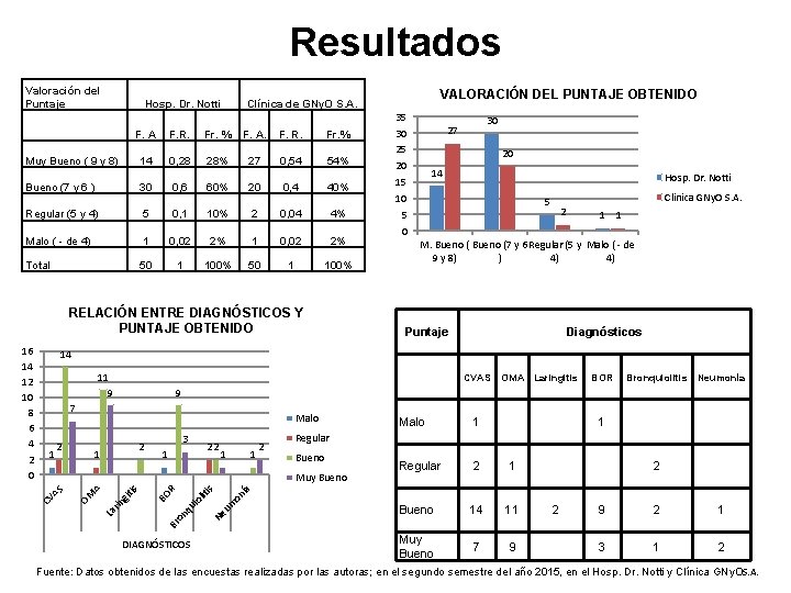 Resultados Valoración del Puntaje Hosp. Dr. Notti F. A F. R. Fr. % F.