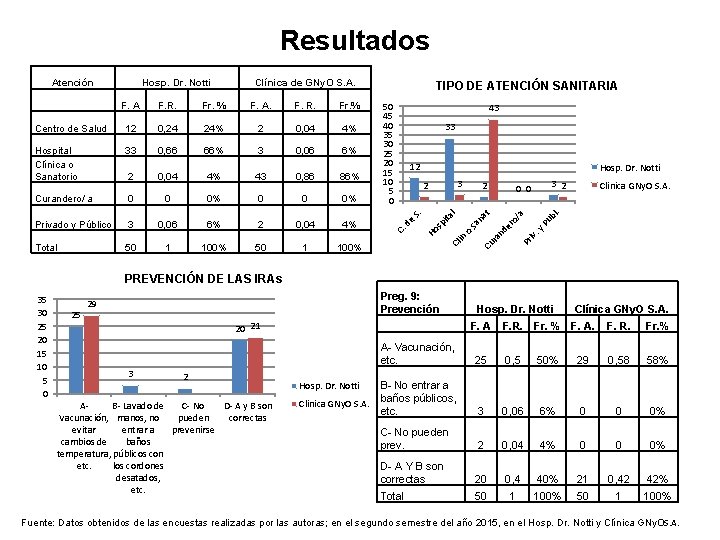 Resultados Clínica de GNy. O S. A. 0, 66 66% 3 0, 06 6%