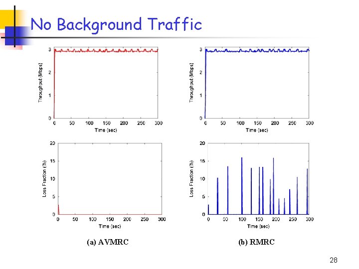 No Background Traffic (a) AVMRC (b) RMRC 28 No Background Traffic (a) AVMRC (b) RMRC 28