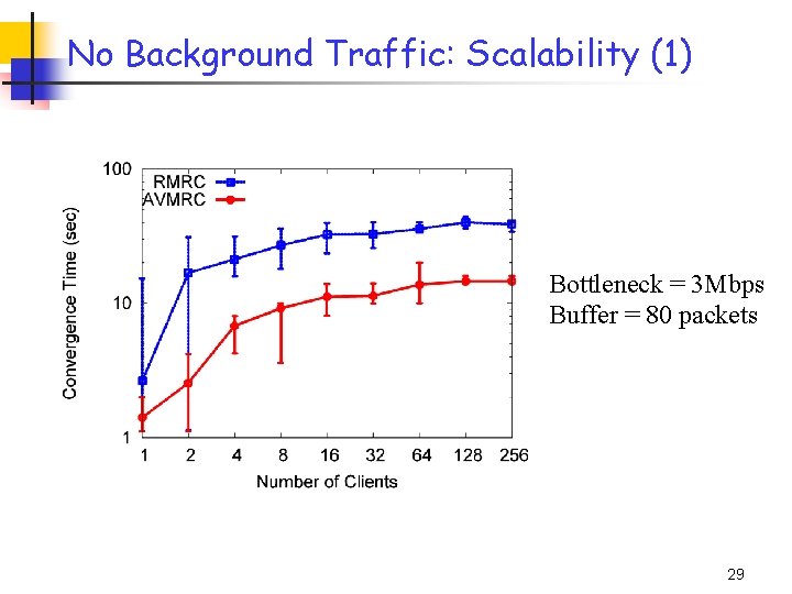 No Background Traffic: Scalability (1) Bottleneck = 3 Mbps Buffer = 80 packets 29 No Background Traffic: Scalability (1) Bottleneck = 3 Mbps Buffer = 80 packets 29