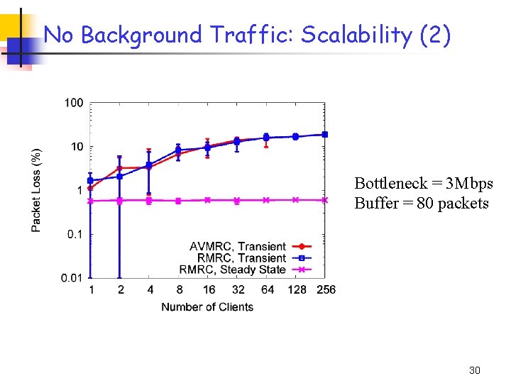 No Background Traffic: Scalability (2) Bottleneck = 3 Mbps Buffer = 80 packets 30 No Background Traffic: Scalability (2) Bottleneck = 3 Mbps Buffer = 80 packets 30