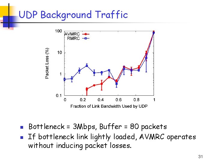 UDP Background Traffic n n Bottleneck = 3 Mbps, Buffer = 80 packets If UDP Background Traffic n n Bottleneck = 3 Mbps, Buffer = 80 packets If