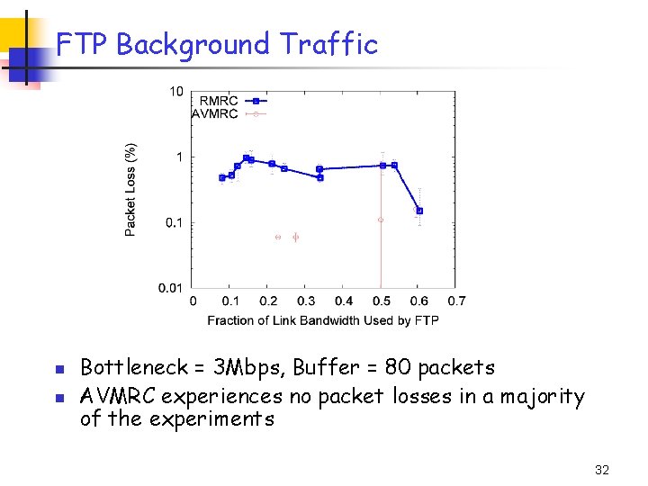 FTP Background Traffic n n Bottleneck = 3 Mbps, Buffer = 80 packets AVMRC FTP Background Traffic n n Bottleneck = 3 Mbps, Buffer = 80 packets AVMRC