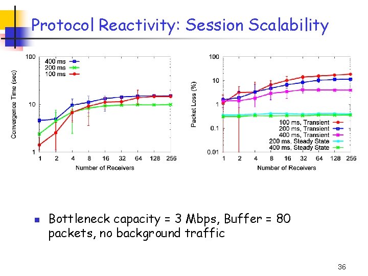 Protocol Reactivity: Session Scalability n Bottleneck capacity = 3 Mbps, Buffer = 80 packets, Protocol Reactivity: Session Scalability n Bottleneck capacity = 3 Mbps, Buffer = 80 packets,