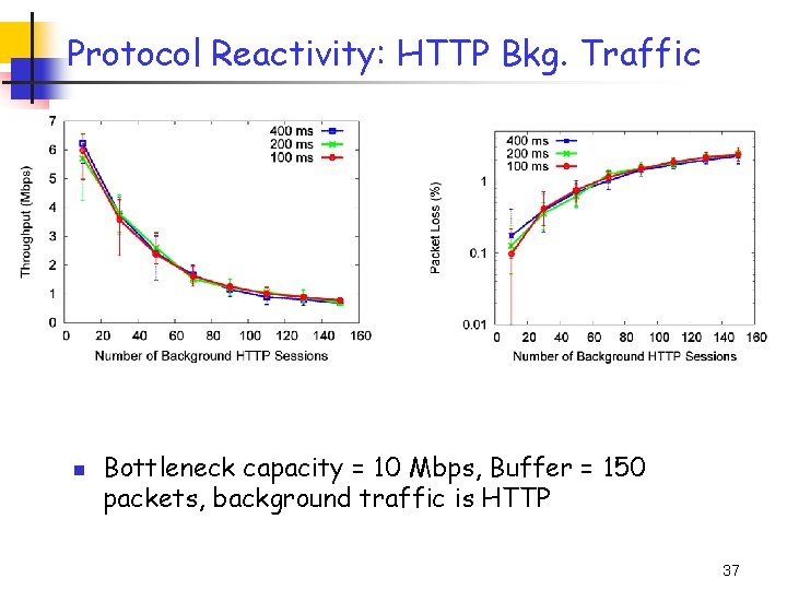 Protocol Reactivity: HTTP Bkg. Traffic n Bottleneck capacity = 10 Mbps, Buffer = 150 Protocol Reactivity: HTTP Bkg. Traffic n Bottleneck capacity = 10 Mbps, Buffer = 150