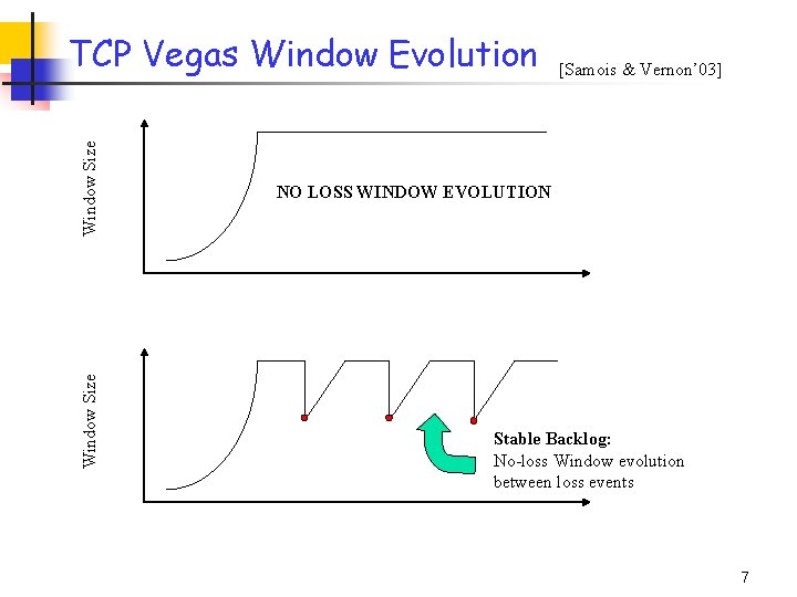 Window Size TCP Vegas Window Evolution [Samois & Vernon’ 03] NO LOSS WINDOW EVOLUTION