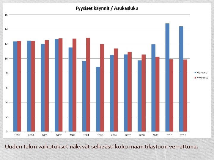 Uuden talon vaikutukset näkyvät selkeästi koko maan tilastoon verrattuna. 