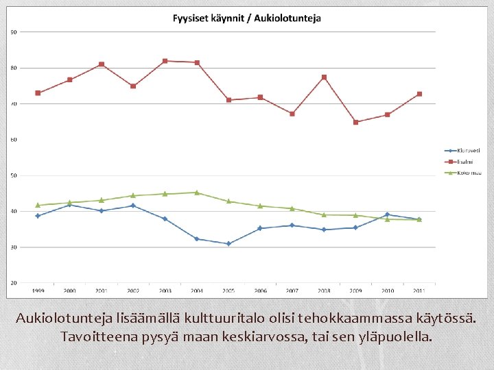 Aukiolotunteja lisäämällä kulttuuritalo olisi tehokkaammassa käytössä. Tavoitteena pysyä maan keskiarvossa, tai sen yläpuolella. 