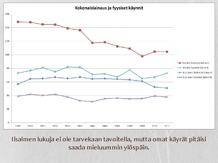 Iisalmen lukuja ei ole tarvekaan tavoitella, mutta omat käyrät pitäisi saada mieluummin ylöspäin. 