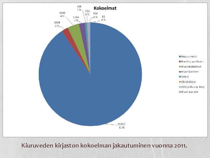 Kiuruveden kirjaston kokoelman jakautuminen vuonna 2011. 