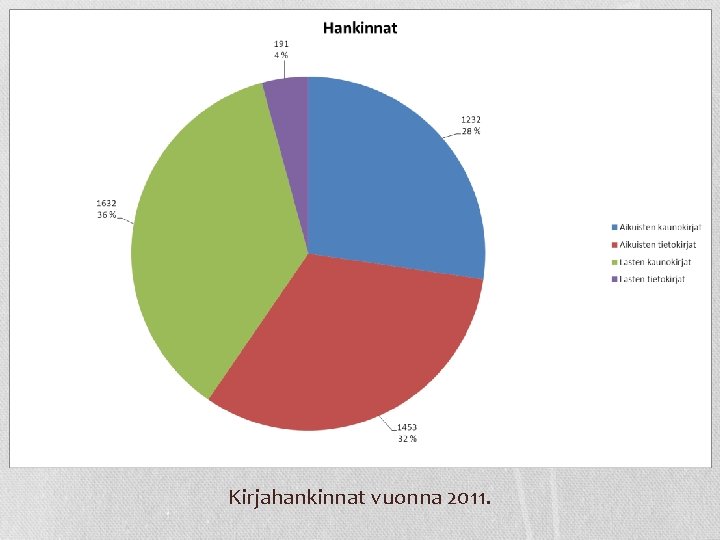 Kirjahankinnat vuonna 2011. 