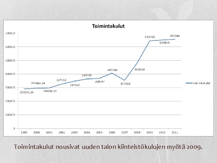 Toimintakulut nousivat uuden talon kiinteistökulujen myötä 2009. 