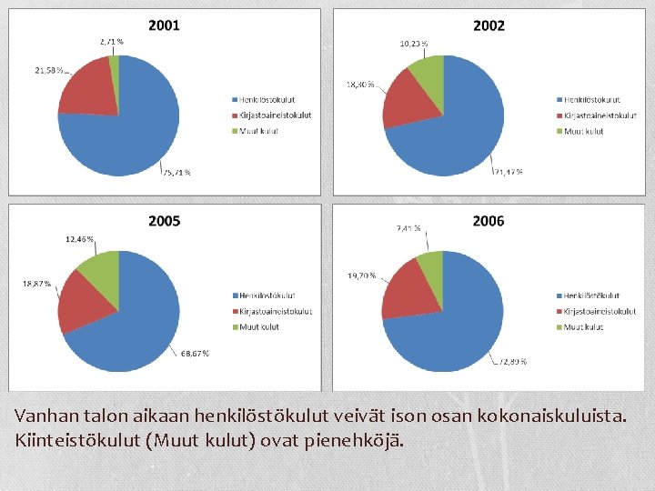 Vanhan talon aikaan henkilöstökulut veivät ison osan kokonaiskuluista. Kiinteistökulut (Muut kulut) ovat pienehköjä. 