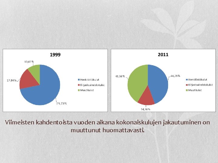 Viimeisten kahdentoista vuoden aikana kokonaiskulujen jakautuminen on muuttunut huomattavasti. 