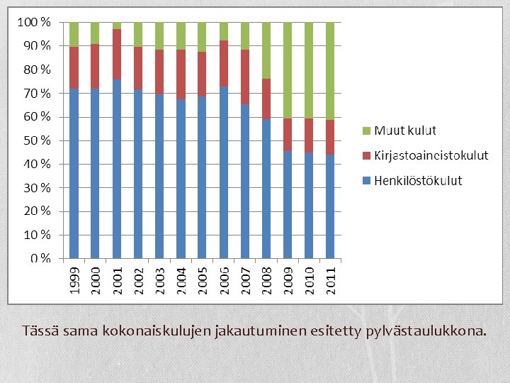 Tässä sama kokonaiskulujen jakautuminen esitetty pylvästaulukkona. 