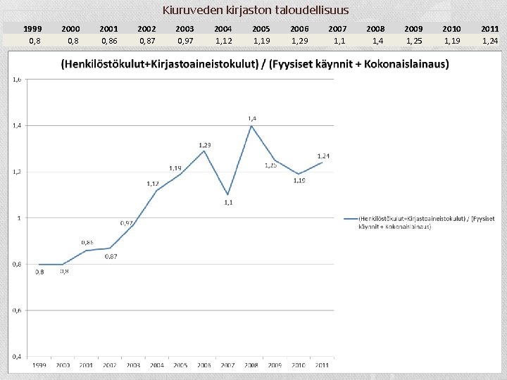 Kiuruveden kirjaston taloudellisuus 1999 0, 8 2000 0, 8 2001 0, 86 2002 0,